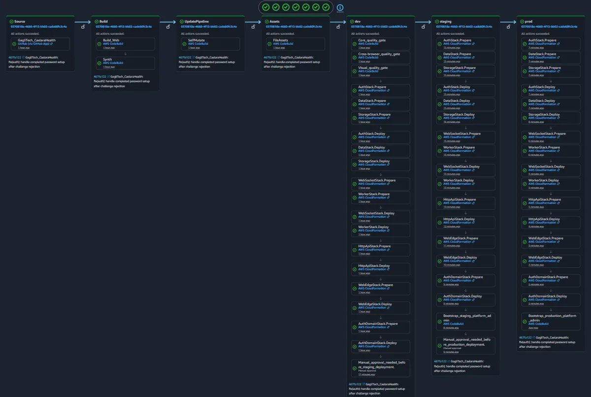 Successful seven-stage AWS CodePipeline for CaelaraHealth showing automated quality gates and development, staging, and production deployments.